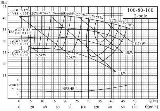  характеристики насоса cnp NISF100-80-160/15SWF консольный моноблочный центробежный насос из нержавеющей стали 